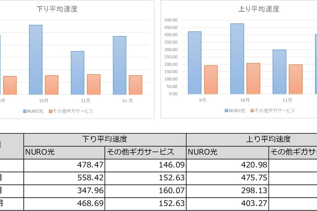 5階建てマンションまで拡大！対象が広がった「NURO 光」は本当に速いのか？データで検証した 画像