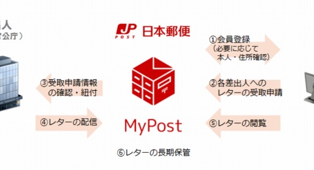 “ネット上の郵便受け”、日本郵便が次世代電子メッセージ「MyPost」開始 画像