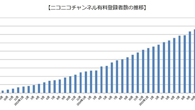 niconico、上位5チャンネルの平均年間売上額が1億円突破 画像