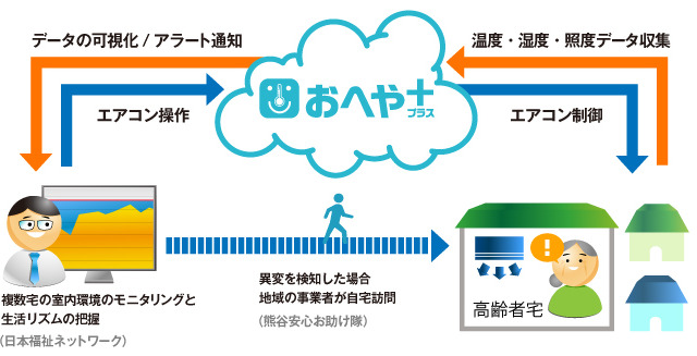 温湿度、照度で見守り！ニフティが介護事業者向けサービスの実証実験 画像