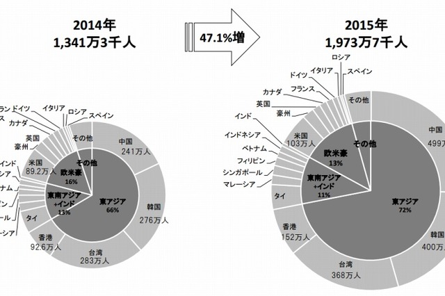 訪日外国人、前年比47％増の年間1,973万人……“爆買い”で勢い増す中国が初の最大市場に 画像