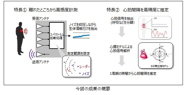 複数人の計測もできる非接触の生体情報センシング技術を開発……パナソニック＆京大 画像