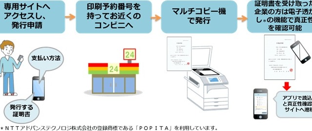 近畿大学、全国コンビニで卒業証明書などが取得可能に……NTT西日本のサービスを導入 画像