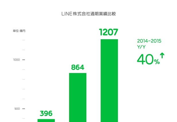 いまだ成長するLINE、2015年通期売上は前年40％増の1,207億円 画像