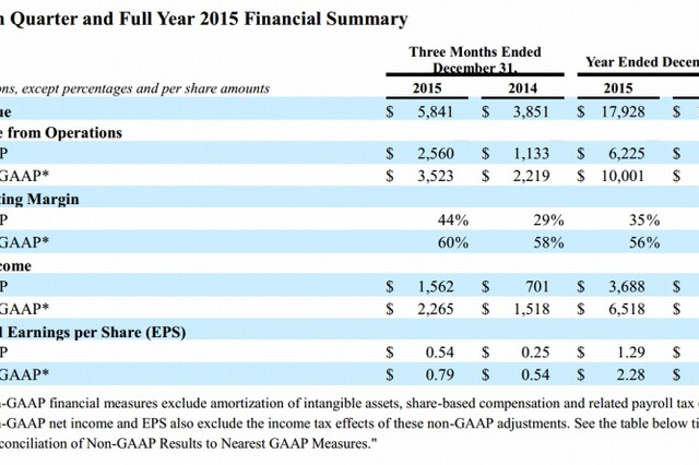 Facebookの2015年第4Q決算、売上高58億ドル超に 画像