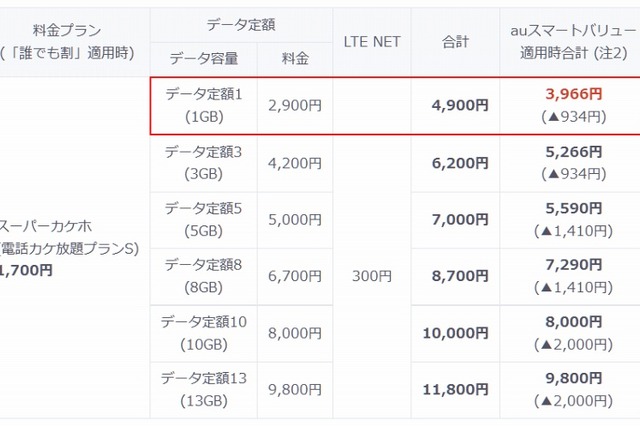 KDDIも低額プラン、「スーパーカケホ」向けに1GBプラン新設 画像