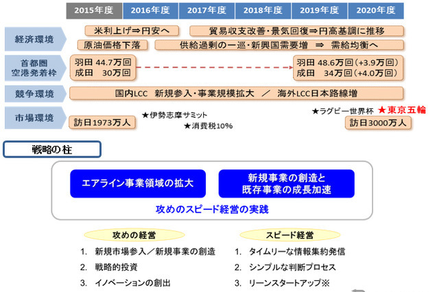 ANA、アジアの未就航地や中南米にネットワーク拡張へ……中期経営計画 画像