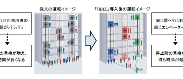 “行先階を予約”して効率化、日立の新エレベーター管理システム 画像