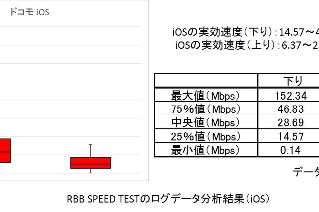 【SPEED TEST】 総務省ガイドラインに沿ってスマホの「実効速度」を分析してみた……ドコモ編 画像