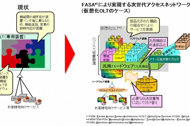 NTT、ブロードバンド技術の新コンセプト「FASA」提唱 画像