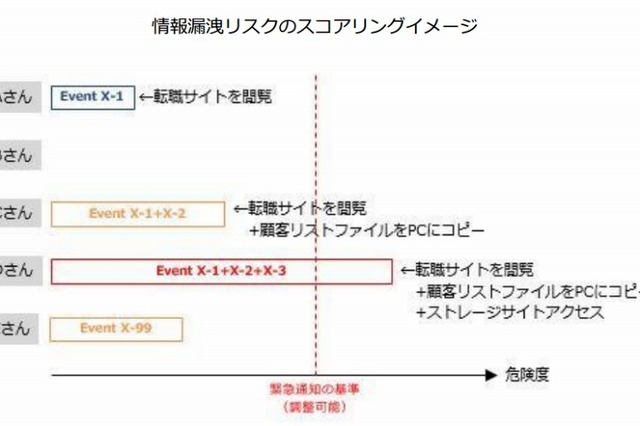 情報漏えいにつながる内部不正を“事前”に検知……エルテスが新サービス 画像