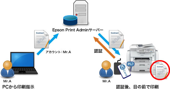 情報漏洩リスクを低減……エプソンが認証印刷オプションを提供へ 画像