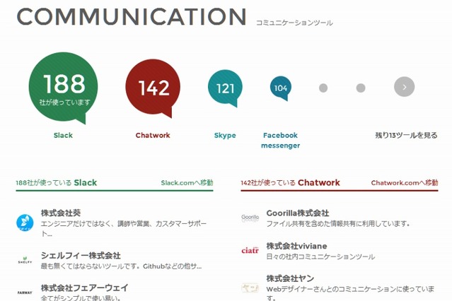 各社が使っている人気ツールはこれだった……クチコミサービス「Wantedly Tools」 画像