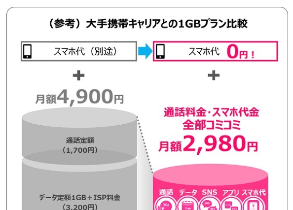 データ1GB・通話30分・端末付きで月2,980円、UQ「ぴったりプラン」開始 画像