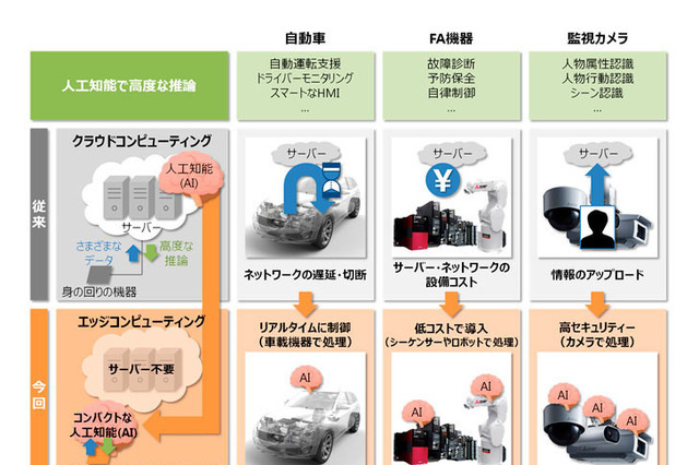 三菱電機、車載機器などに搭載できる「コンパクトな人工知能」を開発 画像