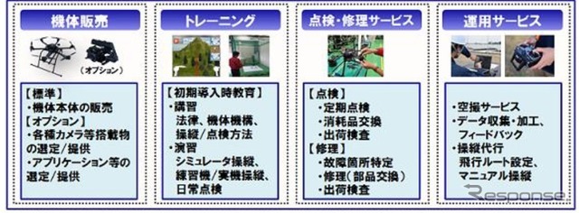 産業用ドローンの導入から運用までトータルサービス……NECネッツエスアイ 画像
