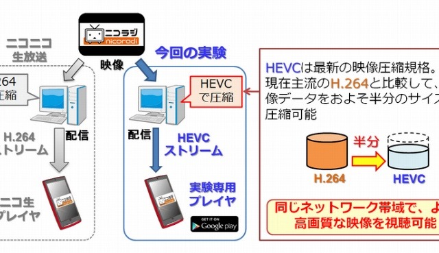 ドワンゴとNTT、実験アプリ2種をリリース……最新技術をスマホで検証 画像