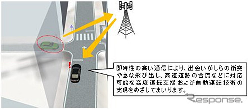 デンソーとドコモ、自動運転技術の実現にLTEや5Gを利用 画像