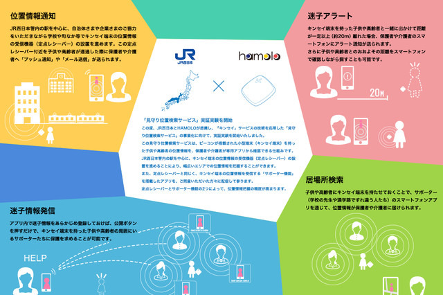 地域の見守りを可能にするサービスの実証実験第2弾を実施……JR西日本&HAMOLO 画像