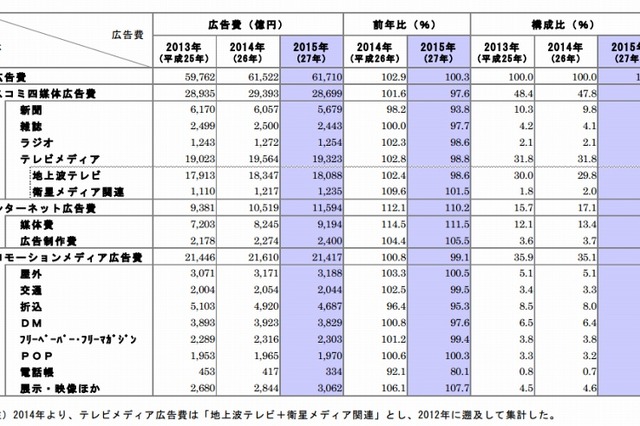 4年連続プラス成長の日本の広告費、媒体別では「ネット」のみが伸び 画像
