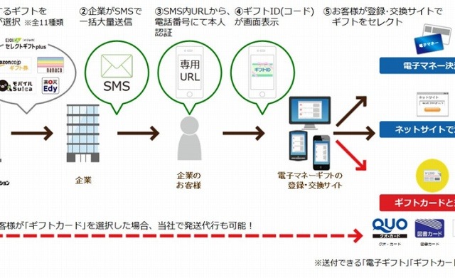 SMSで電子ギフト配布、NTTカードソリューションがサービス開始 画像