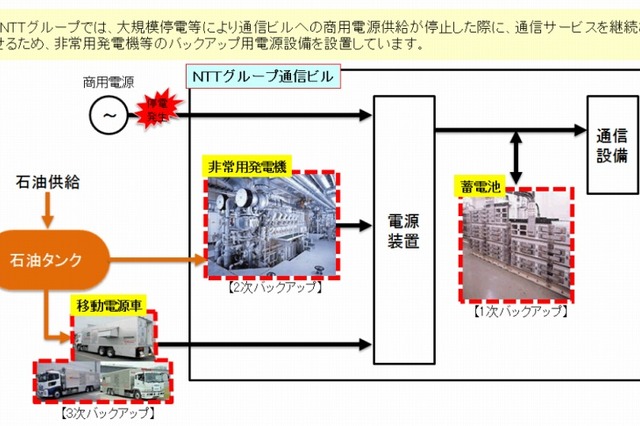 NTTグループと石油連盟、災害時の電力確保のため情報共有へ 画像