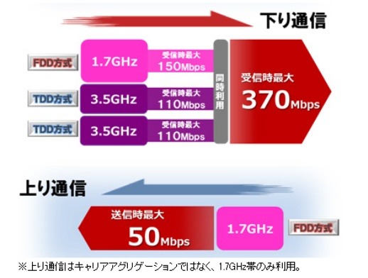 ドコモ「PREMIUM 4G」、6月より最大370Mbpsに高速化 画像