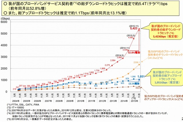 日本のネットトラヒック、推定約5.4Tbpsに到達……ダウンロード量がここ1年で急増大 画像