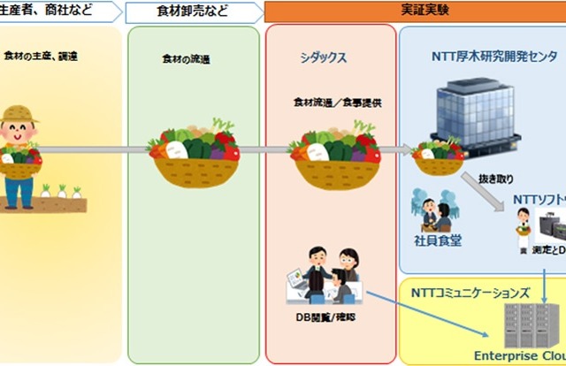 「食材の産地」を推定する技術、NTTとシダックスが実験 画像
