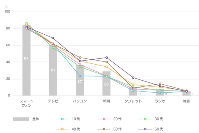 10代にとって「ニュース＝LINE」、PC離れ・新聞離れが顕著に 画像