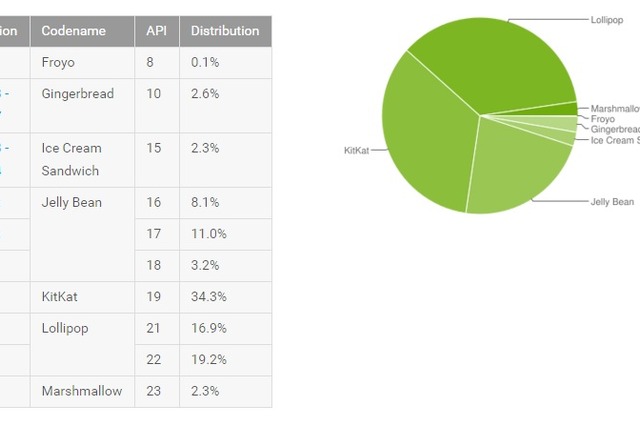 Androidのバージョン別シェア、Lollipopが初めて首位に 画像