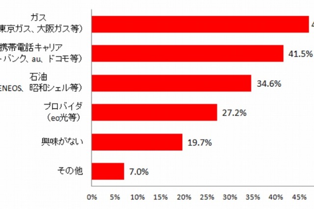 目前に迫る電力自由化、「人気の会社」と「申し込んだプラン」に差 画像
