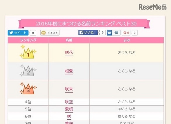 咲花、桜愛、咲来…「桜」にまつわる名前ランキング、トップ10 画像