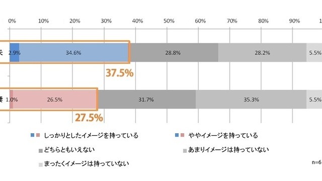 あなたが思ってるより妻はネガティブかもよ？……定年後の生活予想 画像