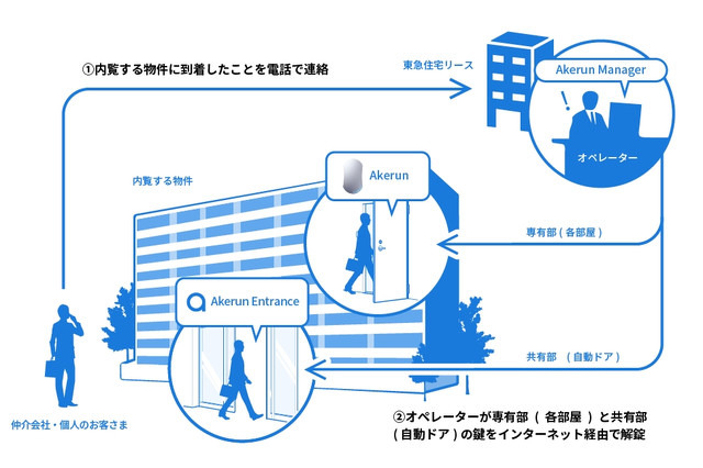 内覧の完全キーレス化の実現へ、エントランス用スマートロックの実証実験 画像