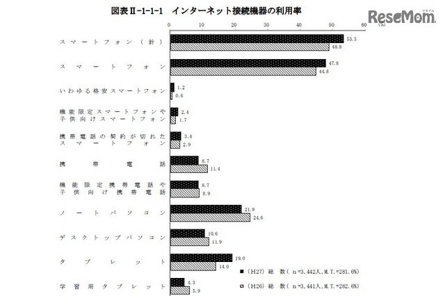 スマホ利用率、中学で約4割・高校で約9割に 画像