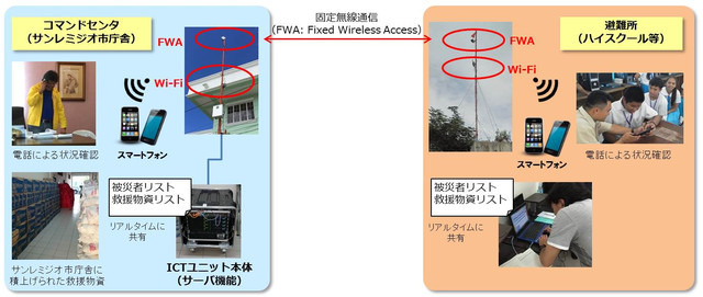 被災地で通信の即時回復を実現する「移動式ICTユニット」 画像