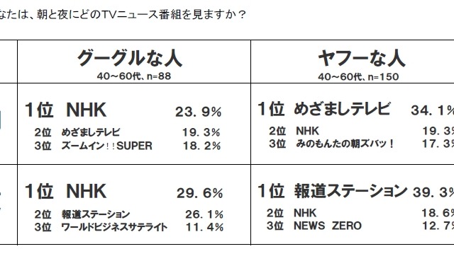 検索エンジン別ニュース番組視聴動向——Eストアー調べ 画像