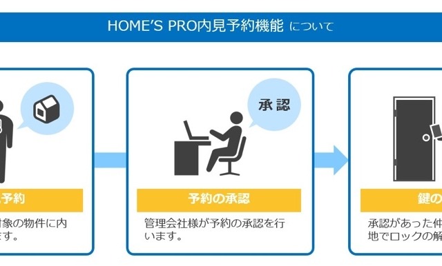 スマートロックで内見を効率化、不動産情報サイト「HOME’S」が導入 画像