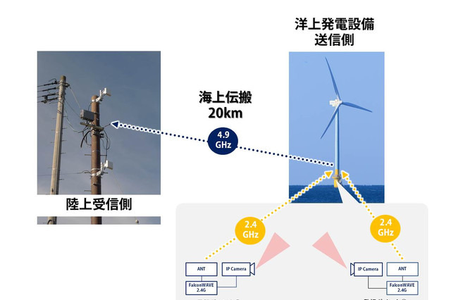 風力発電施設のバードストライクを映像で自動検知する新システム 画像