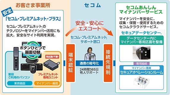 作業PCにデータを残さない！セコムのマイナンバー向けサービス 画像