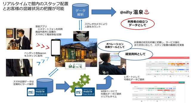 温泉もIoT化!? 混雑回避と業務効率化を目指す実証実験 画像