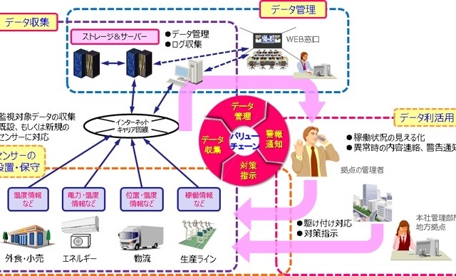 IoT/M2Mの本格導入をサポートする「スマートIoTサービス」 画像