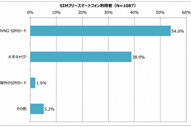 これは意外？ 「SIMフリースマホ＋大手キャリアSIM」の活用は約4割 画像