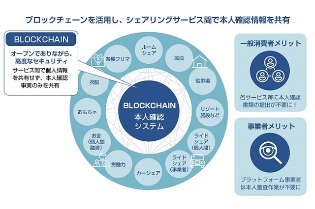「ブロックチェーン」による本人確認サービスを実証実験 画像