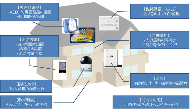 民泊オーナーを支える防犯・防災・緊急対応用ソリューション 画像