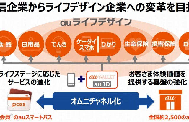 「通信企業からライフデザイン企業へ」……KDDI決算、営業利益「3年連続2桁成長」達成 画像