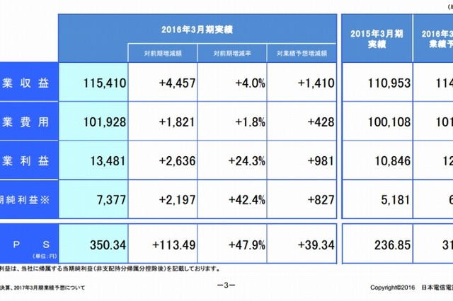 NTT決算、過去最高の収益・純利益を記録……海外ビジネスが成長 画像