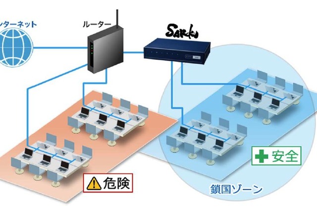 ネットワークを鎖国化!? データ流出対策機器「SAKOKU」 画像