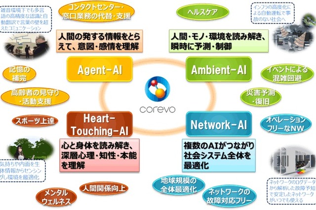 NTTグループが掲げるAI技術を活用した社会革新構想 画像